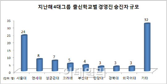 삼성은 서울·성균관대,현대차는 연세·한양대 출신약진