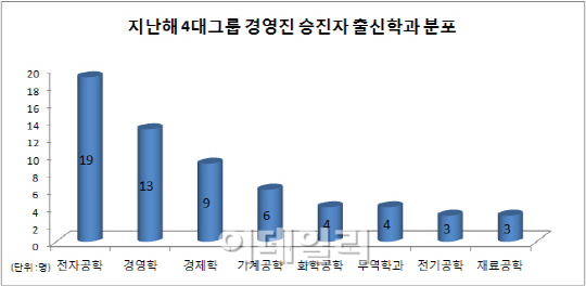삼성은 서울·성균관대,현대차는 연세·한양대 출신약진