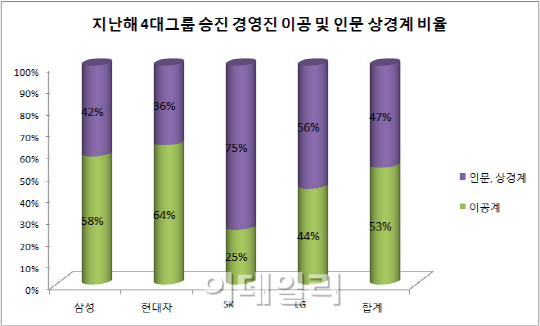 삼성은 서울·성균관대,현대차는 연세·한양대 출신약진
