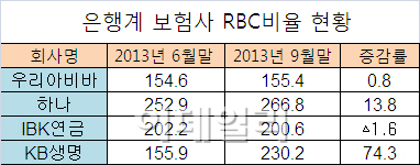 은행계 보험사, 자산운용 `숨통` 트였다