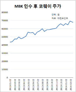 MBK파트너스, 코웨이 인수로 1년새 6500억 `대박`