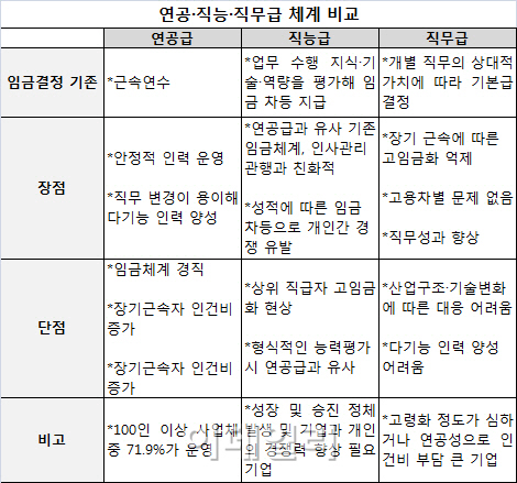 임금삭감 신호탄?…정부 성과주의 임금체계 확산 추진