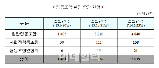 1년 여만에 5천개 넘은 협동조합..최다 업종은?