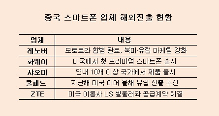 中 스마트폰 영토 확장…삼성·LG `긴장`