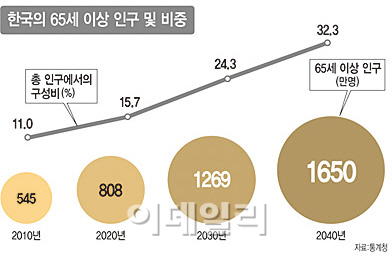 [長壽의 그늘]`나는 일하고 싶다`..비정규직 내몰리는 5060