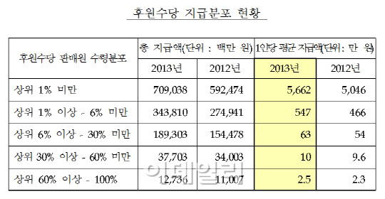 [다단계 大해부]④`1년 47만원 벌어요`..판매원의 실상