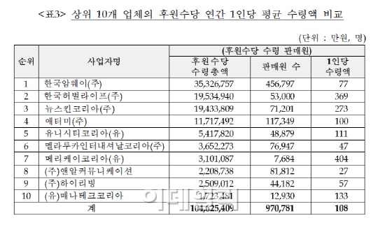 [다단계 大해부]⑤국민 10명중 1명은 `다단계 판매원`