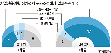 대기업 34곳 `구조조정` 수술대로..건설사 최다(종합)