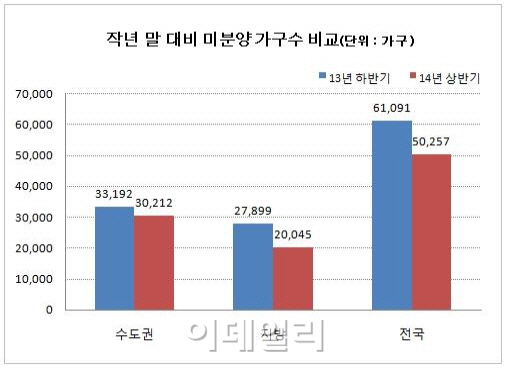 전국 미분양 반년 새 1만가구↓...1위 `경기`