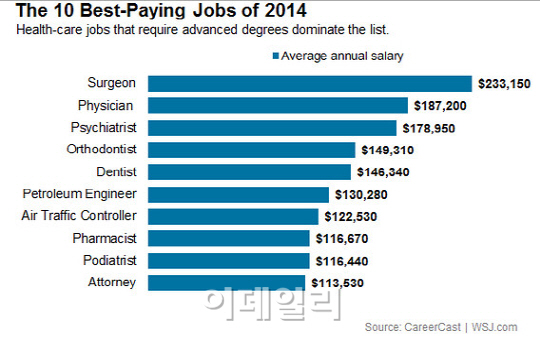 미국서 돈 제일 잘버는 직업 톱10 봤더니…