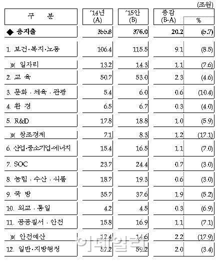 [2015 예산안]내년 나라살림 376조원..경제살리기 `올인`