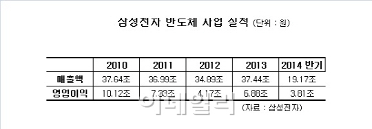 `이재용 삼성` 반도체에 사활 거는 까닭은