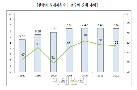 한국경제자유수준, 7년전으로 회귀