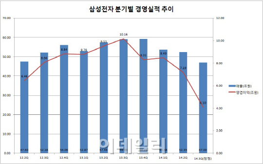 삼성전자, `스마트폰 쇼크` 실적 부진으로 현실화(상보)