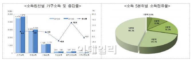 [2014가계금융]가구당 평균소득 4676만원..1년간 200만원 늘었다