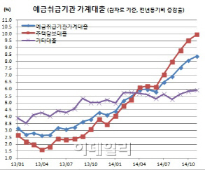 부동산 규제 완화 석달째, 11월 주담대 증가율 사상 최고