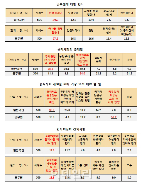 국민 10명 중 6명 `공직사회 문제는 철밥통+부정부패`