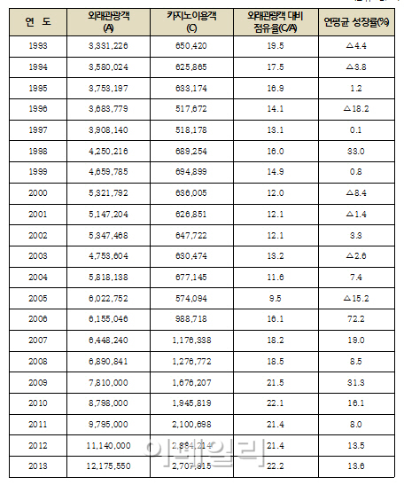 카지노 관광객 300만 시대..절반은 `요우커`