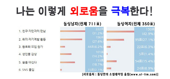 돌싱男 `외로움 극복` 방법은 ○○○ 감상하기?