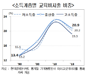 전세금·교육비 때문에..소득 늘어도 삶의 질 떨어졌다