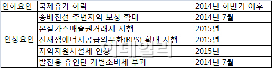 가스요금은 내리는데 전기요금은 요지부동, 왜?