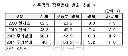 [톡!talk!재테크]기업형 임대육성정책…수익형부동산 직접투자 `위축`