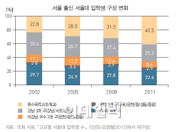 KDI `계층 상향이동 활성화..대학입시전형 등 교육개혁 필요`