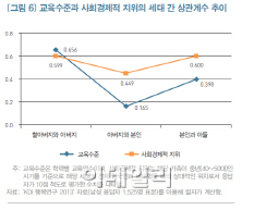 KDI `계층 상향이동 활성화..대학입시전형 등 교육개혁 필요`