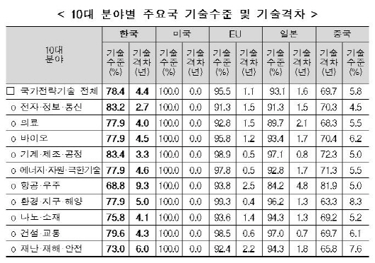 국가전략기술 120개 중 세계 1등 `0`개