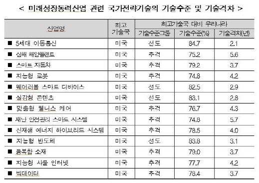 국가전략기술 120개 중 세계 1등 `0`개