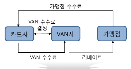 금감원, 대형 밴사 `불법 리베이트` 점검 나선다