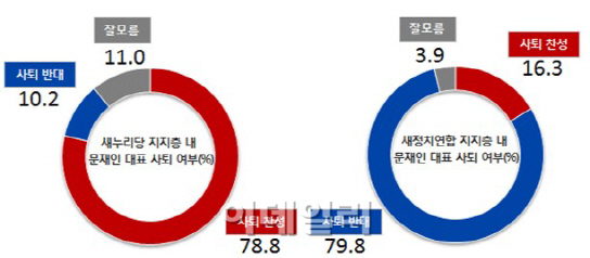 새정치聯 지지자 80%, 文사퇴 반대<리얼미터>