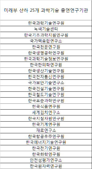 융합연구단 10개..틀 변화는 없는 과학기술 연구기관들
