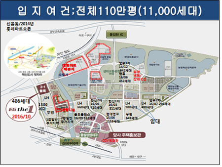 http://www.edaily.co.kr/news/newspath.asp?newsid=01088966609403032 김천혁신도시 마지막 분양단지 “EG the 1”프리미엄 아파트 각광 ...
