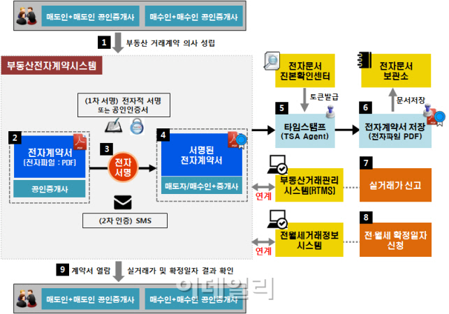 `2017년부터 온라인·모바일로 부동산계약 한다`