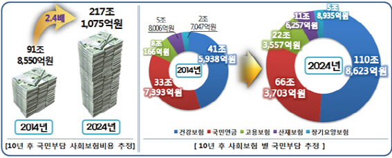 경총 `사회보험비용 국민부담 지난해 91조..10년 뒤 220조 육박`