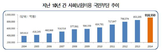 경총 `사회보험비용 국민부담 지난해 91조..10년 뒤 220조 육박`