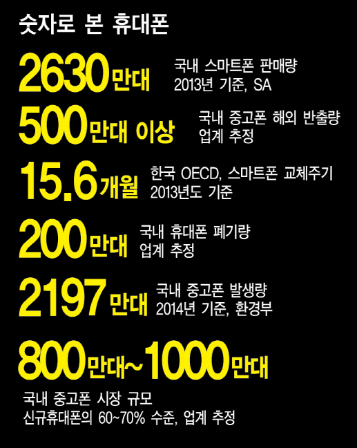 [휴대폰의 일생]①휴대폰 `제2의 삶` 살다