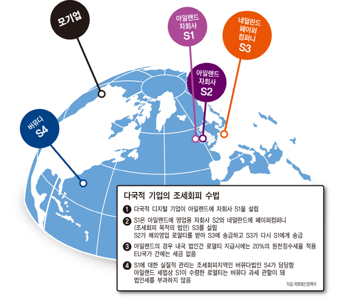 [구글세 폭풍]구글, 아일랜드·네덜란드에 수익 돌리며 조세 회피... 이데일리▒ [구글세 폭풍]구글, 아일랜드·네덜란드에 수익 돌리며 조세 회피