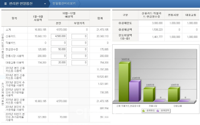 ‘미리보는 연말정산’ 직접 해보니..13월의월급 받기 쉬워졌네