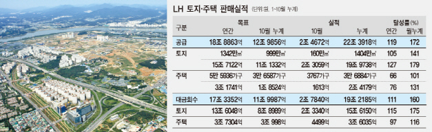 불붙은 부동산시장..10개월새 LH 땅 20조원어치 팔렸다