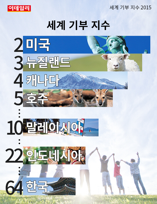 [카드뉴스] 미얀마, 기부·봉사 세계 1위..한국은 64위