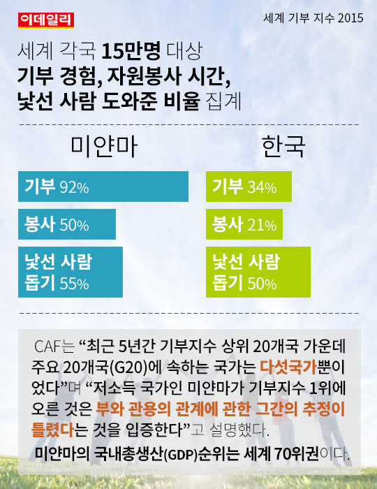 [카드뉴스] 미얀마, 기부·봉사 세계 1위..한국은 64위