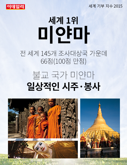 [카드뉴스] 미얀마, 기부·봉사 세계 1위..한국은 64위