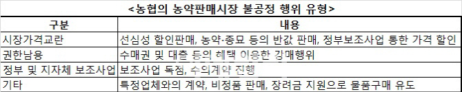 농협,농약·비료 등 유통시장 장악,우월적 지위남용