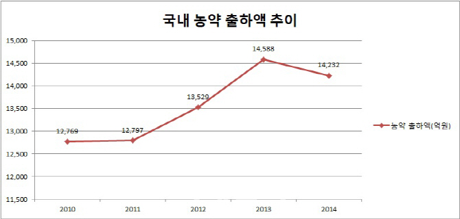 농협,농약·비료 등 유통시장 장악,우월적 지위남용