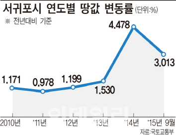 [바람난 제주]島 농가주택도 2억원 `훌쩍`…작은 땅은 품귀