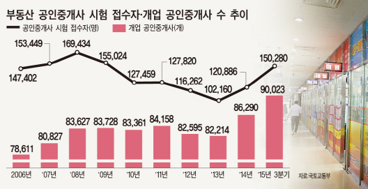 부동산 중개사도 공급 과잉..찬밥 된 ‘국민 자격증’