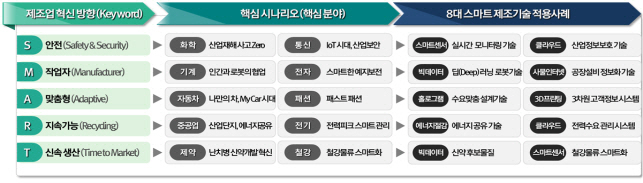 미래부-산업부, `스마트제조 R&D 로드맵` 발표..`2020년까지 4161억 투자`