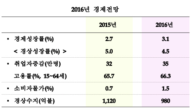 [2016 경제정책]전남에 드론 날고 대구에 자율차 달린다(종합)